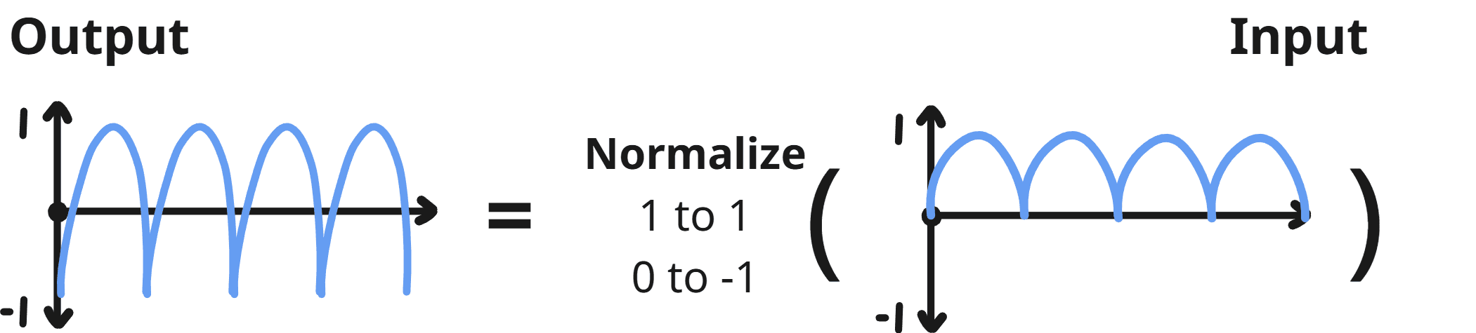 Normalization visualization