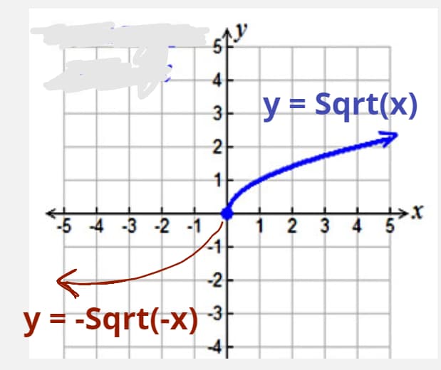 Example of Sqrt